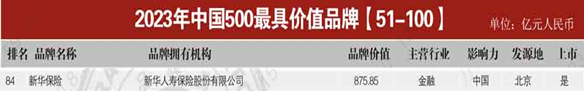 品牌价值提升13.3%！ 新华保险连续20年摘得“中国500最具价值品牌”