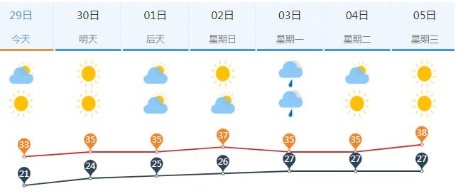 未来三天济南将迎连续桑拿天,最高气温37℃