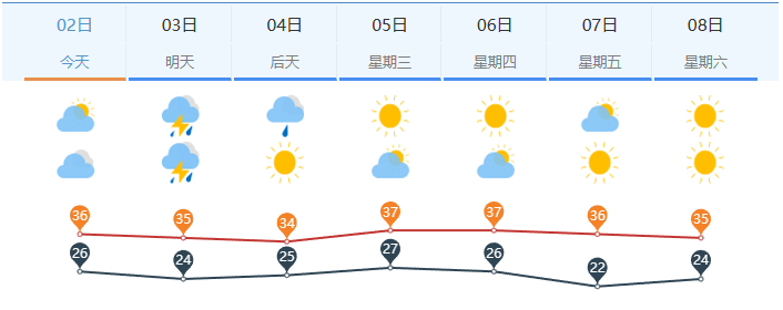 高温解除！未来济南先雨后热 明日全市中到大雨