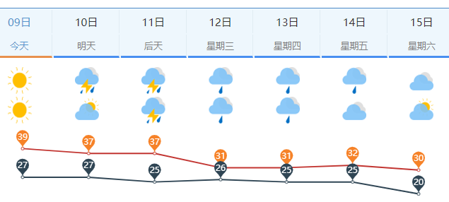 干热变闷热！下周济南将迎连续五个雷雨天 气温有望逐步“退烧”