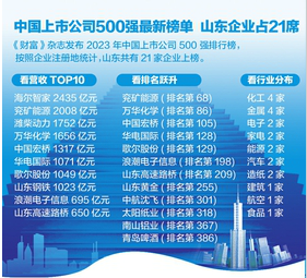 《财富》杂志发布2023年中国上市公司500强排行榜 21家鲁企上榜中国上市公司500强
