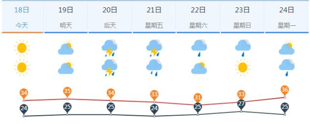 晴朗天气即将告急！本周四起济南进入阴雨模式，气温略有下降