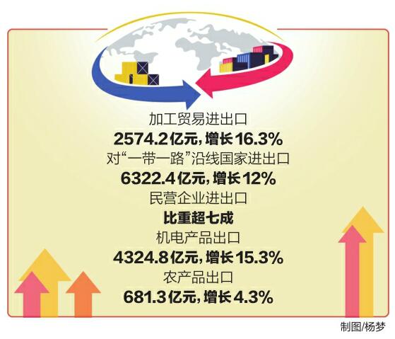 上半年，山东进出口达1.56万亿元 规模创历史同期新高，同比增长1.8%