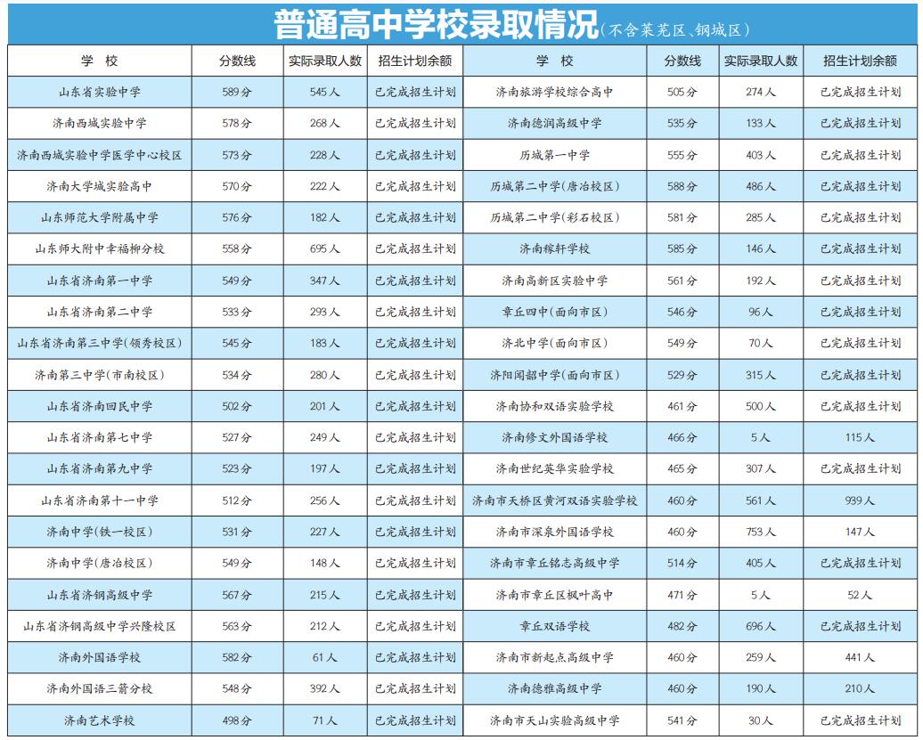 济南中考统招分数线出炉 5所学校超580分 省实验中学分最高