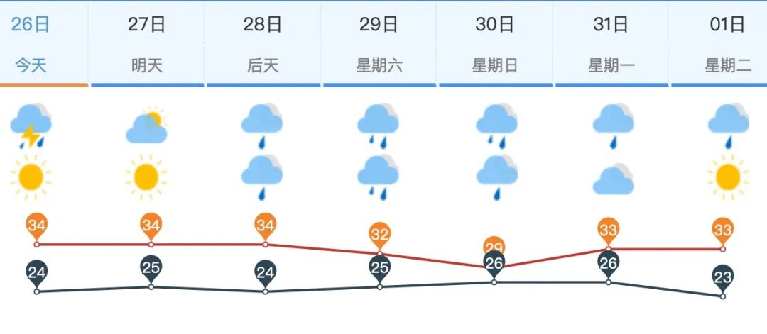 台风“杜苏芮”逼近！济南周末前后雷雨升级中雨，局地或有暴雨