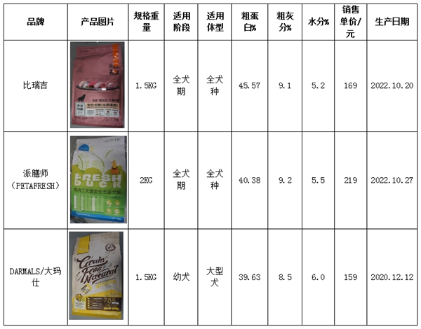 浙江省消保委发布宠物食品消费提示，这几款产品请注意