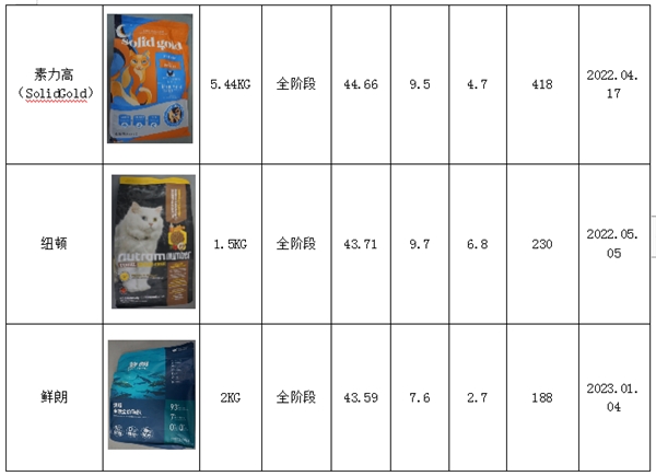 浙江省消保委发布宠物食品消费提示，这几款产品请注意