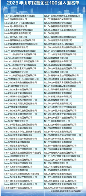 2023年山东民企100强公示 齐鲁制药等济南7家民营企业上榜