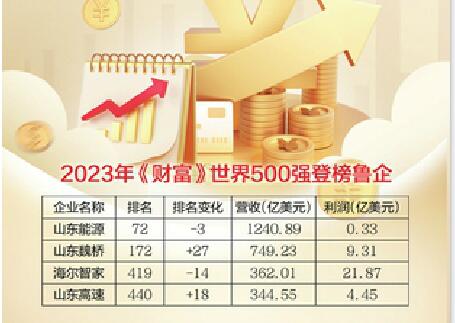 山东4家企业上榜2023年《财富》世界500强