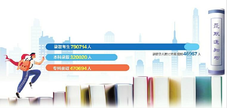 山东高考录取工作结束 今年全省录取79万人32万人上本科