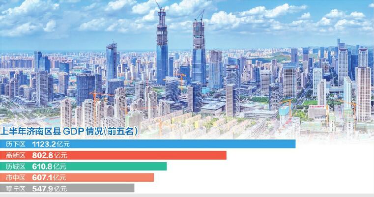 济南2023年上半年区县GDP出炉 历下区突破1100亿，继续领跑