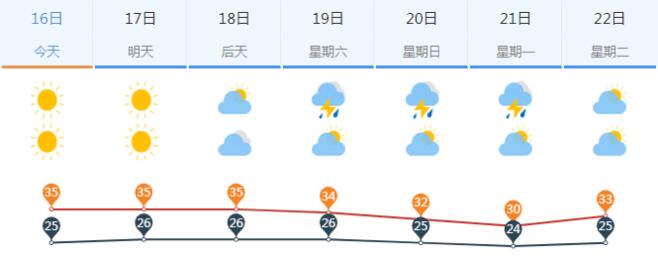 济南发布高温黄色预警！黄色雷阵雨也快来了