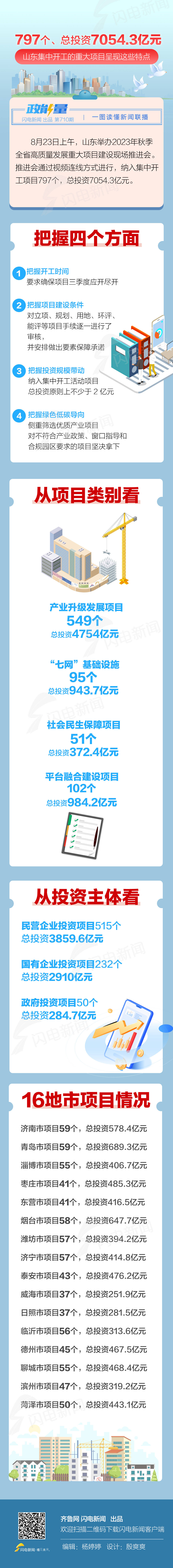 797个、总投资7054.3亿元 山东集中开工的重大项目呈现这些特点