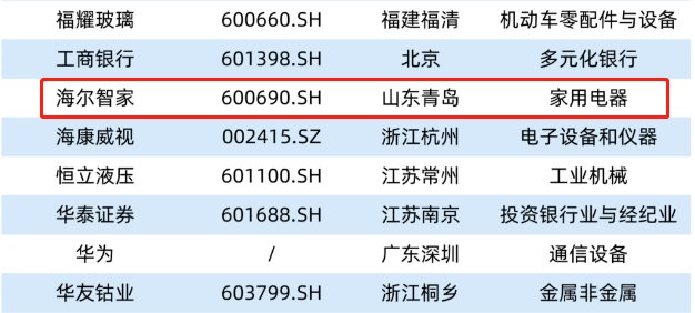 山东5家，青企唯一！海尔智家上榜福布斯榜单