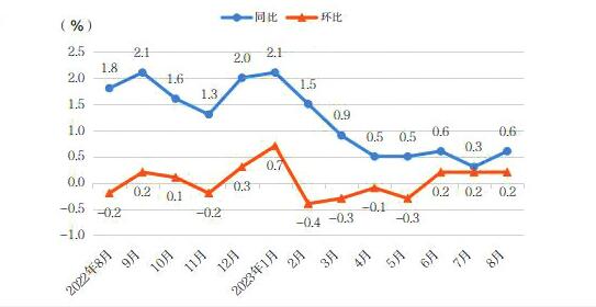 济南8月份居民消费价格同比上涨0.6% 与7月相比，猪肉鸡蛋价格涨幅较大