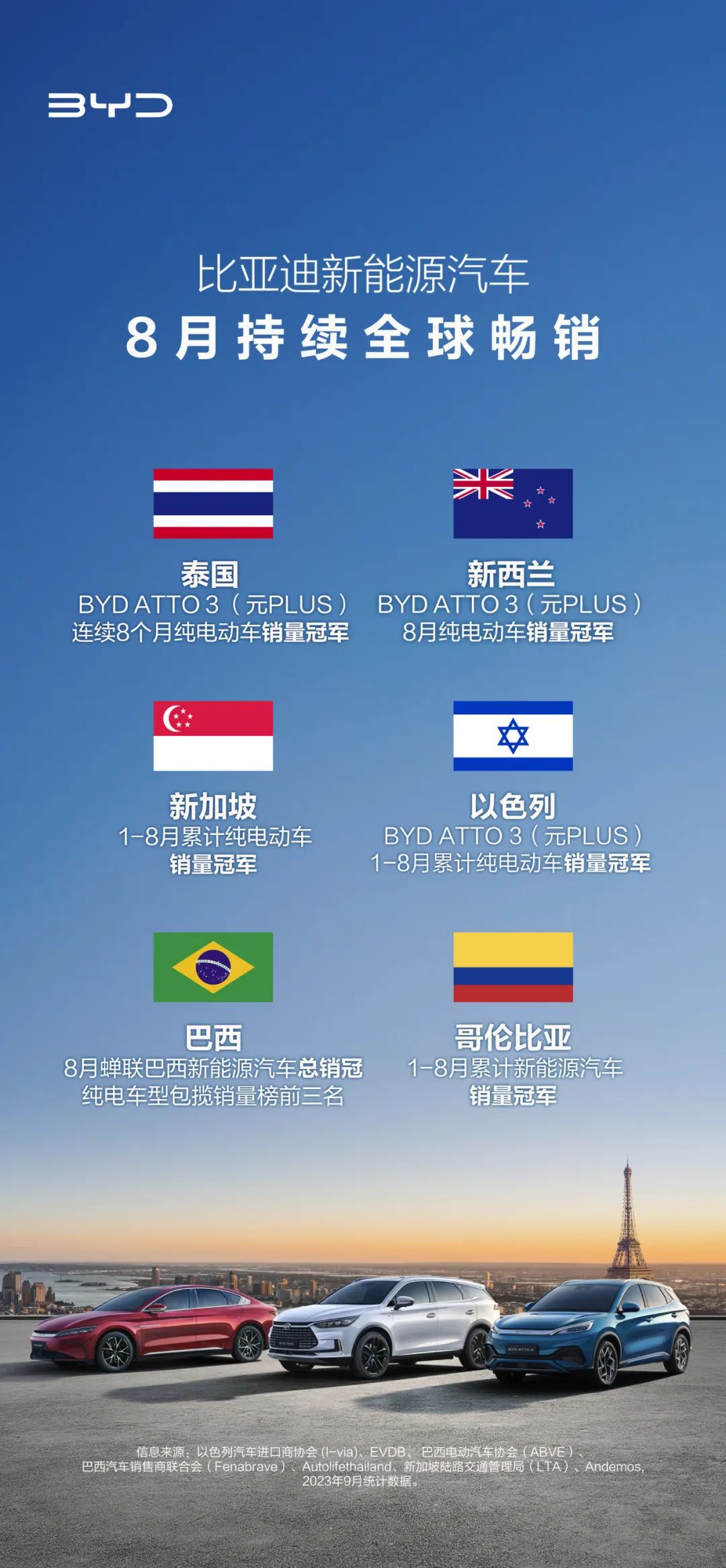 奋楫扬帆，比亚迪新能源汽车8月持续畅销全球