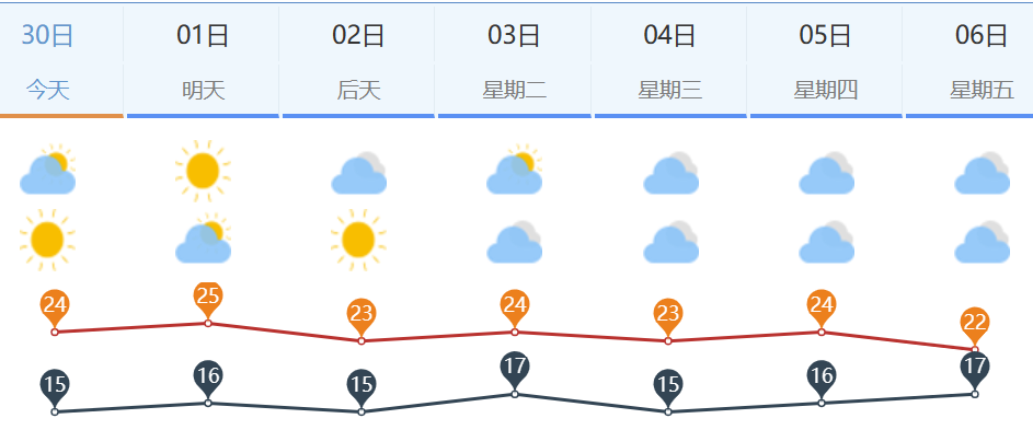 假期济南晴天唱“主调”，2日傍晚北部局地将有小阵雨