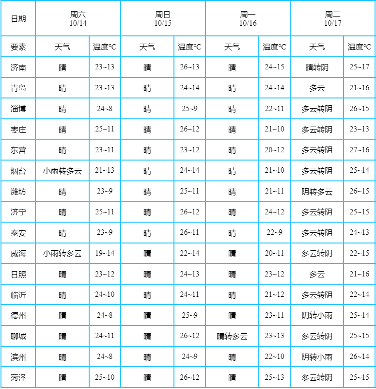 2股冷空气+2轮降雨！山东将迎气温新低！