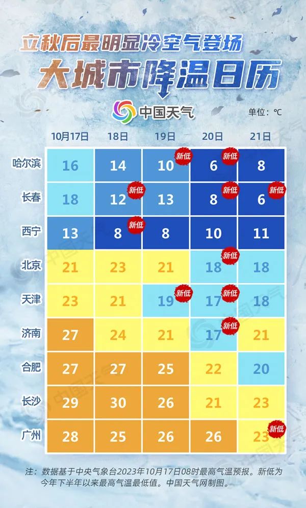 冷空气登场！济南气温即将“大跳水” 周末最低4℃有轻霜冻