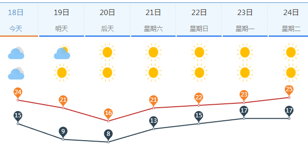 冷空气登场！济南气温即将“大跳水” 周末最低4℃有轻霜冻