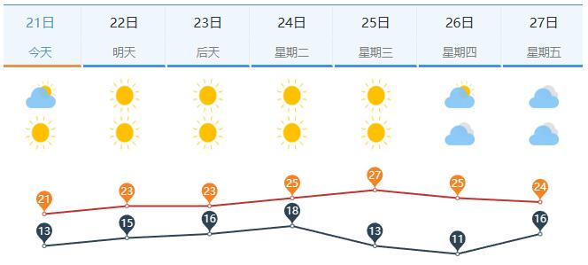 济南冷空气影响趋于结束 气温逐步回升下周最高可达27℃