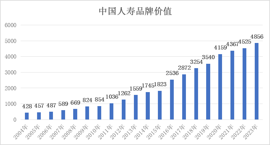 上市20年,看数据里的国寿故事