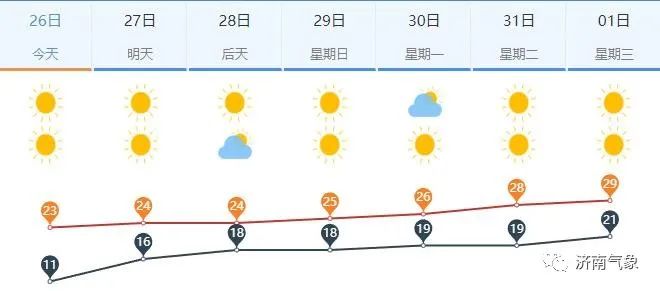 气温直降6℃！周五济南重回升温模式 下周最高温有望冲30℃