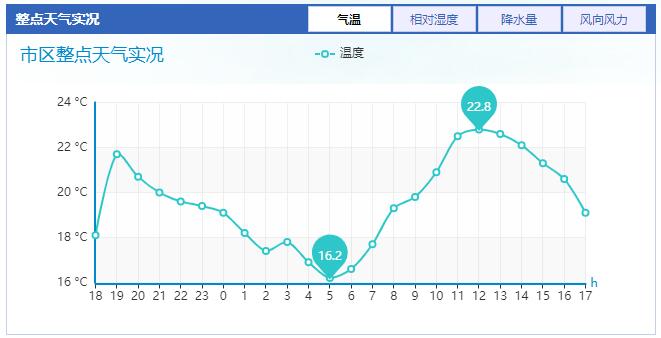 气温直降6℃！周五济南重回升温模式 下周最高温有望冲30℃