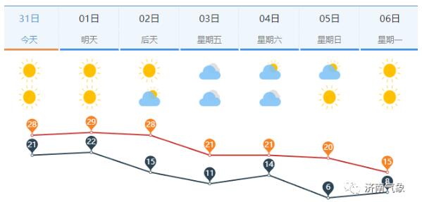 济南明日最高29℃！周五冷空气来袭， 下周短袖换棉衣