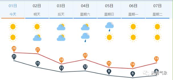 11月开场济南热到破纪录！别急，“断崖式”降温马上到，还有北风+降雨