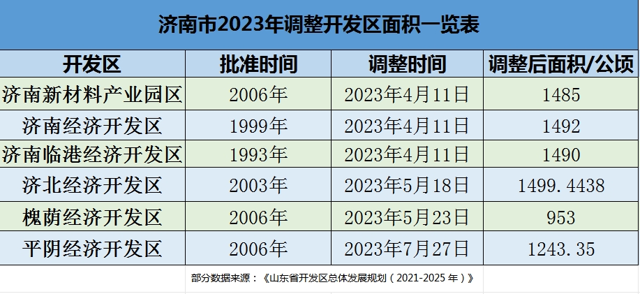 济南多个开发区扩容，对产业发展意味着什么？