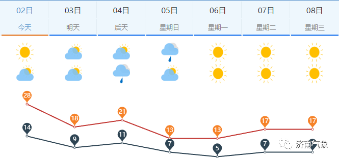 济南发布重要预报！降雨+霜冻+大风！降温幅度16℃左右！