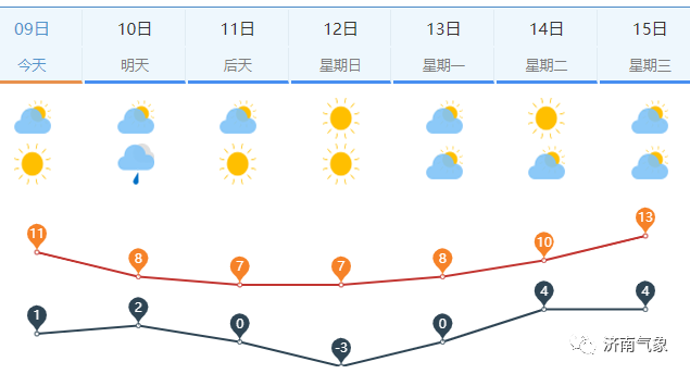 冷空气“冻”真格！济南将迎下半年来“最冷一周”