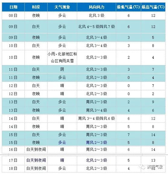 冷空气“冻”真格！济南将迎下半年来“最冷一周”