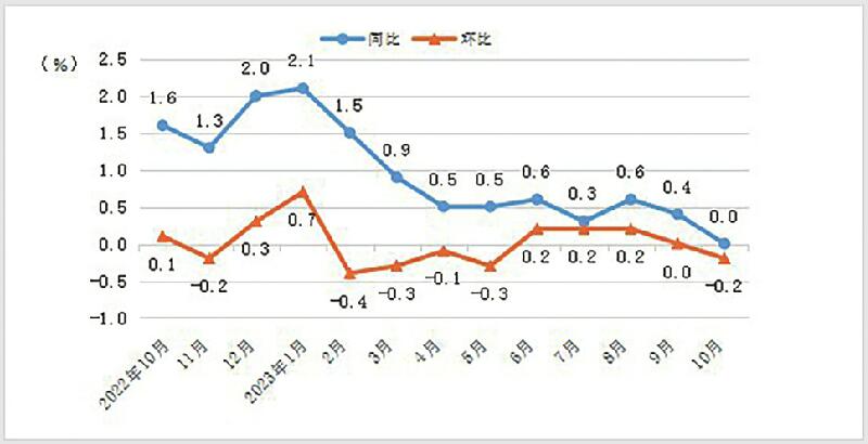 济南10月居民消费价格同比持平环比下降0.2%