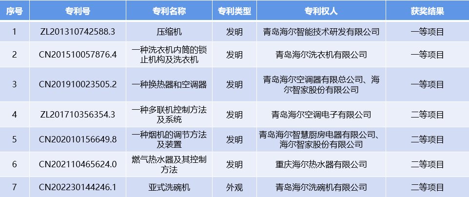 质、量领跑行业！海尔7项专利入选2023年度轻工业专利成果名单