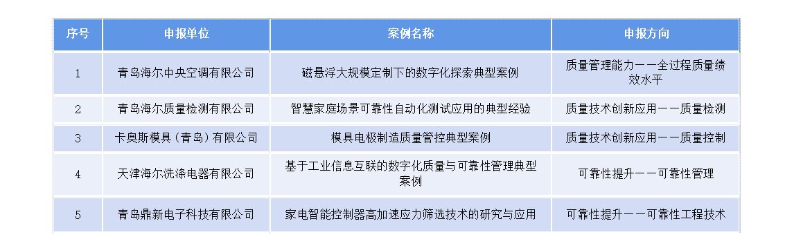 技术创新牵引质量建设，海尔5大案例入选2023年度工信部质量提升典型案例名单