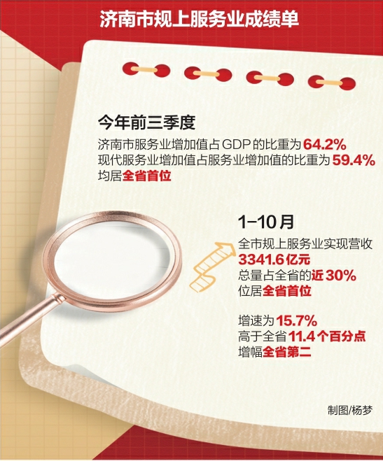 1-10月济南市规上服务业实现营收3341.6亿元，占全省总量近30%