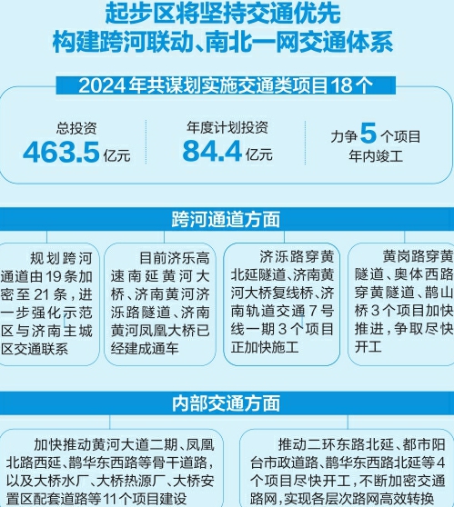 济南起步区加快城市副中心示范区建设 规划跨河通道将加密至21条