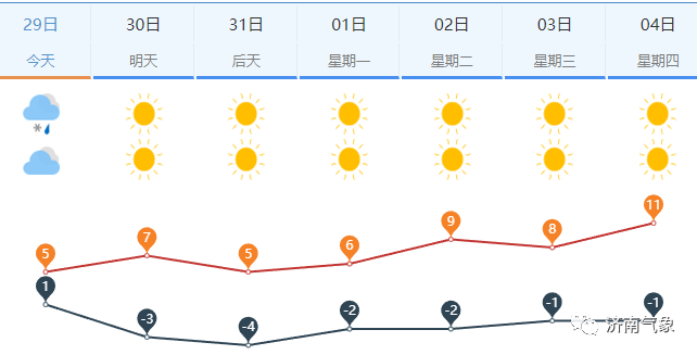 雾霾进入影响最重时段！济南今天下午到傍晚中部、南部有小雨雪