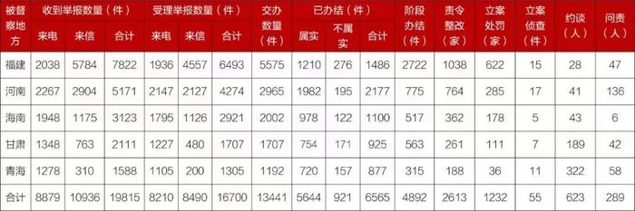 第三轮首批中央生态环保督察已问责党政领导干部289人