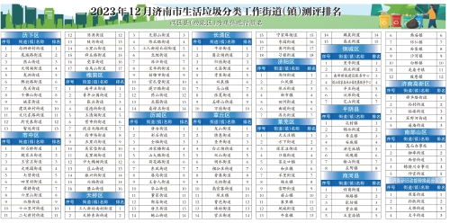 2023年12月济南市生活垃圾分类工作街道（镇）测评排名