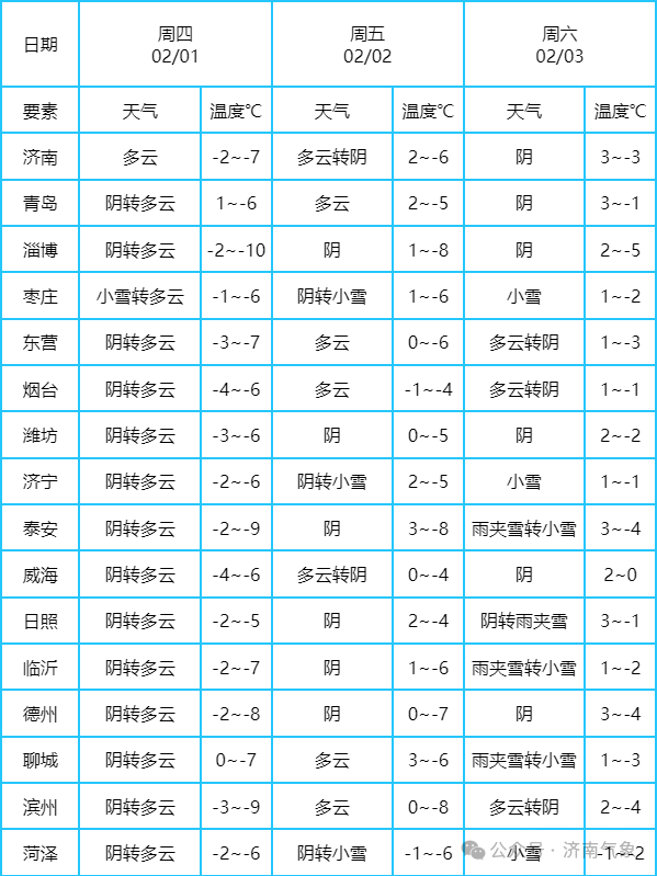 注意！济南下一场降雪定档周日 全市大雪+7级阵风+降温