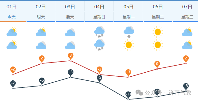 注意！济南下一场降雪定档周日 全市大雪+7级阵风+降温