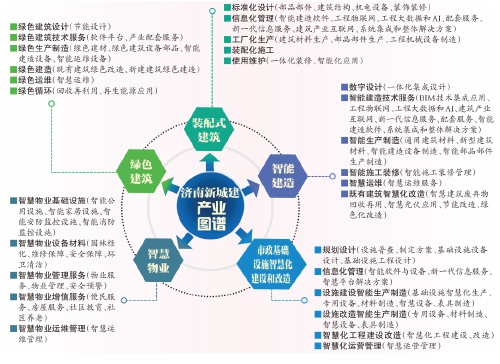 绘图谱助力产业发展 济南绘制业内首个新城建产业图谱