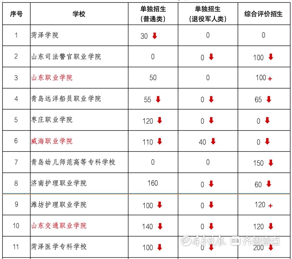 山东高职（专科）单招、综招明起报名，招生计划比去年减三成