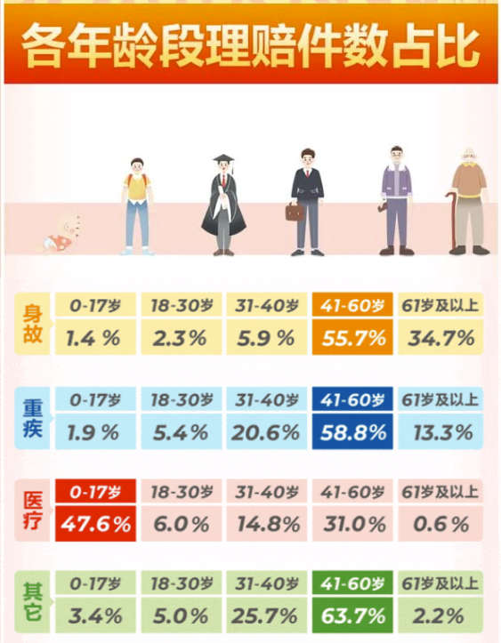 阳光保险发布2023年度理赔报告 用理赔关怀践行“爱与责任”