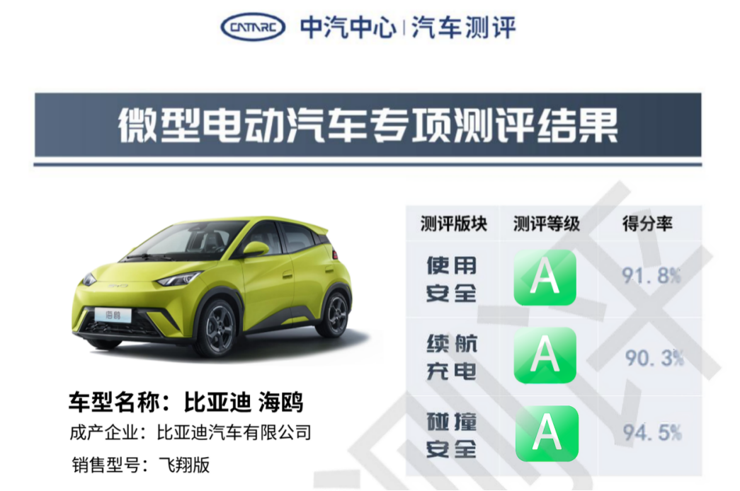 中汽测评首款3A全优微型电动车诞生 比亚迪海鸥平均得分率92.2%