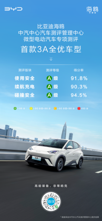 中汽测评首款3A全优微型电动车诞生 比亚迪海鸥平均得分率92.2%