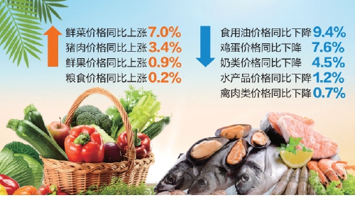 济南2月份CPI同比上涨1.0%，主要受春节停工因素影响 鲜菜鲜果猪肉等上涨幅度较大